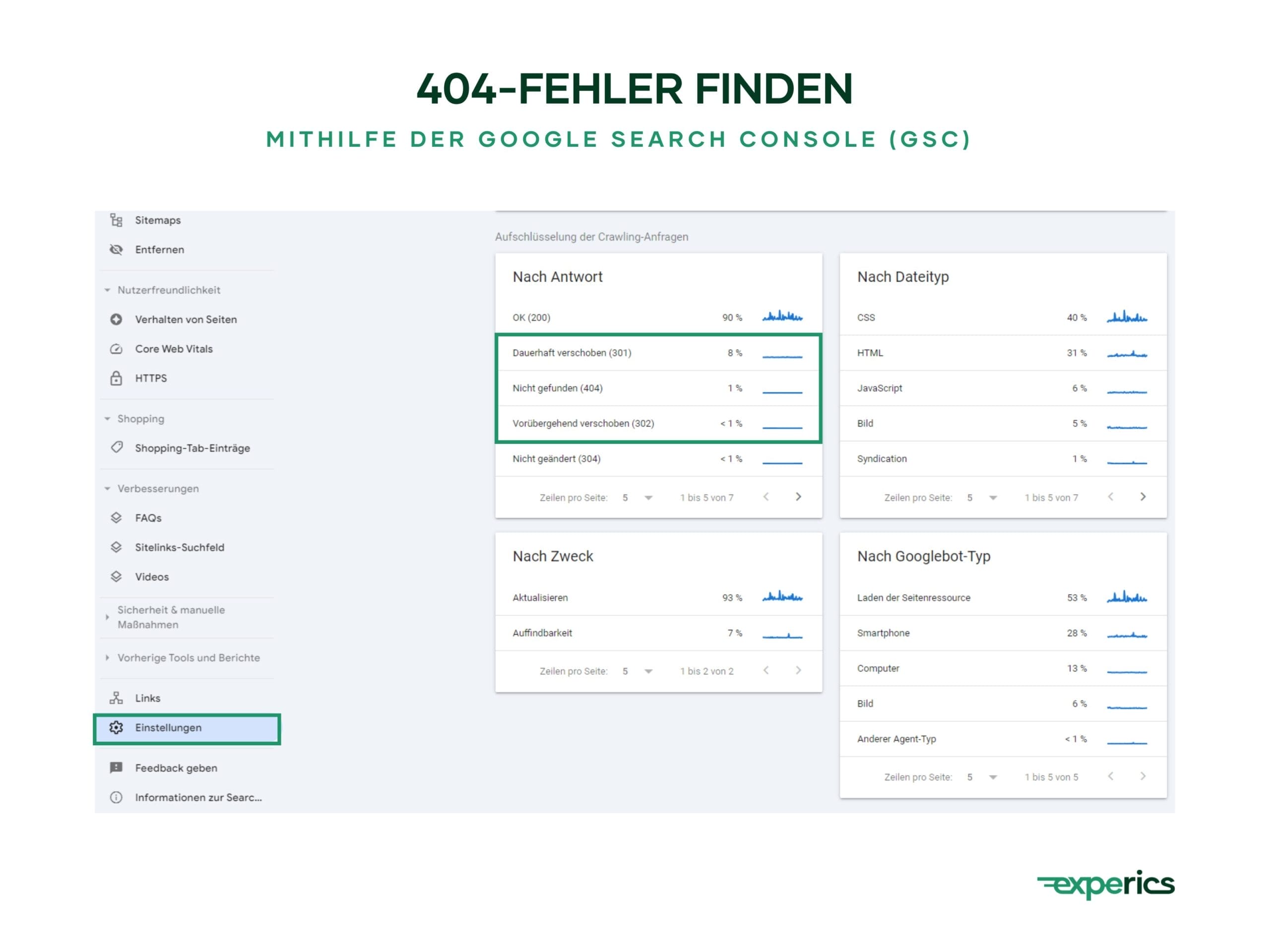 Die Google Search Console bietet dir einen guten Überblick über alle Seiten, die fehlerhafte Links enthalten.