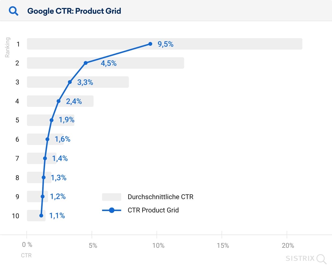 Das Product Grid hat negative Auswirkungen auf die Klickrate in der SERP. So sinkt diese für die erste Position von 21,2 % auf 9,5 %. Die zweite Position kommt mit einer noch schlechteren Klickrate von 4,4 % daher.