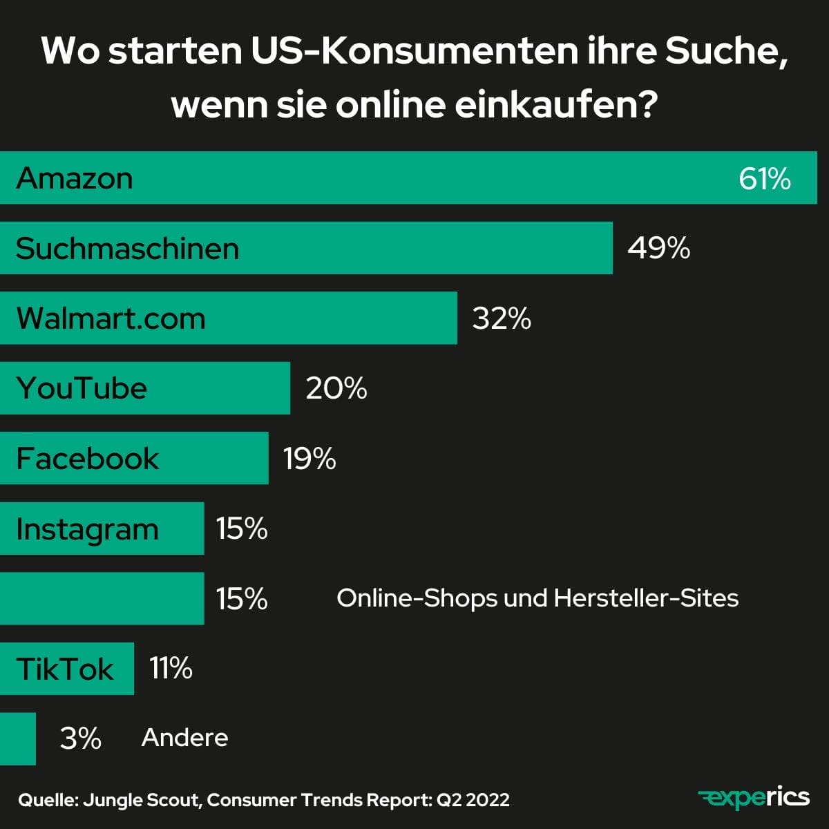 Laut dem „Consumer Trends Reports: Q2 2022“ von Jungle Scout starten 61 Prozent der US-Konsumenten ihre Suche bei Amazon. In den USA sind Suchmaschinen oft die zweite Wahl für Nutzer, die eine transaktionale Absicht verfolgen. Für gerade einmal 49 Prozent der US-Konsumenten beginnt die Produktsuche mithilfe der Suchmaschinen.