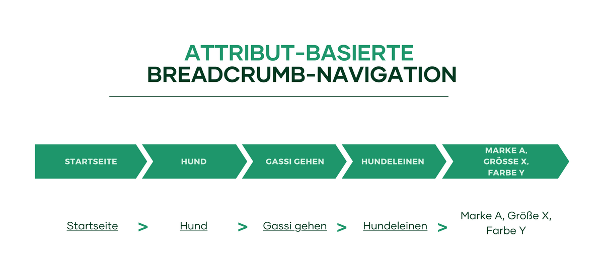 Trotz attributreicher Produktvarianten ist die Breadcrumb-Navigation bei „Fressnapf“ recht kompakt und damit auch besonders benutzerfreundlich.