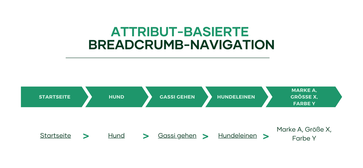 Trotz Attributreicher Produktvarianten Ist Die Breadcrumb-Navigation Bei „Fressnapf“ Recht Kompakt Und Damit Auch Besonders Benutzerfreundlich.