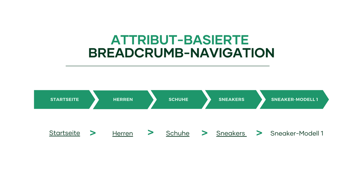 Eine attributbasierte Breadcrumb-Navigation am Beispiel von Sneaker-Modellen.