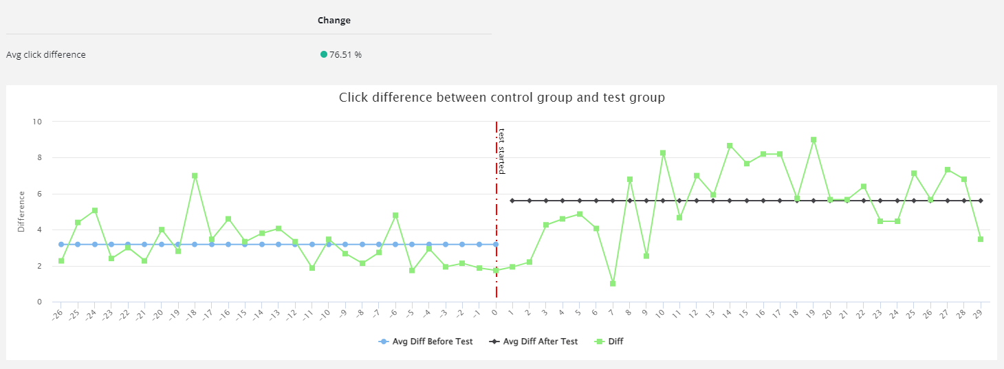 Beispiel für einen SEO A/B Split-Test