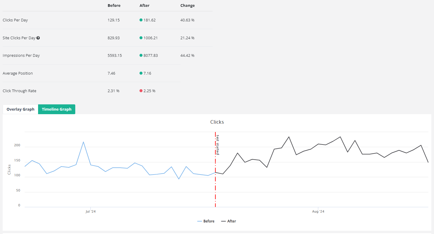 Beispiel Für Einen Zeitbasierten Seo Group Test