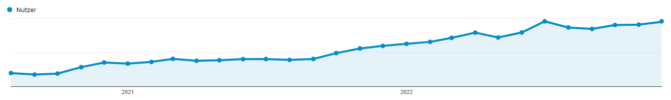 Besucher aus der organischen Suche für ruf.eu mit experics Besucher aus der organischen Suche für ruf.eu mit experics