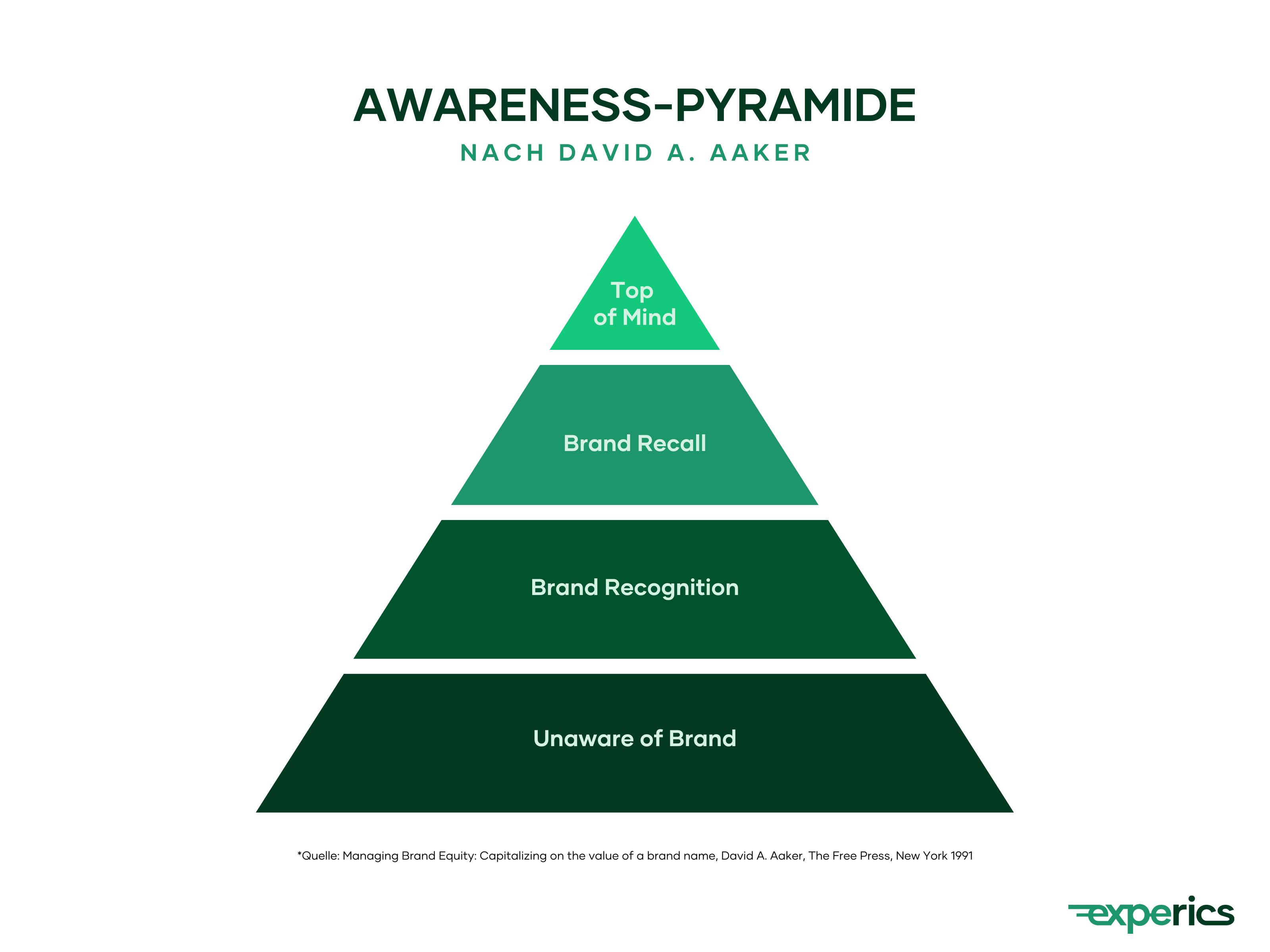 Die „Awareness“-Pyramide Nach Aaker Zeigt An, Ob Und Wie Gut Verbraucher Die Marke Kennen.