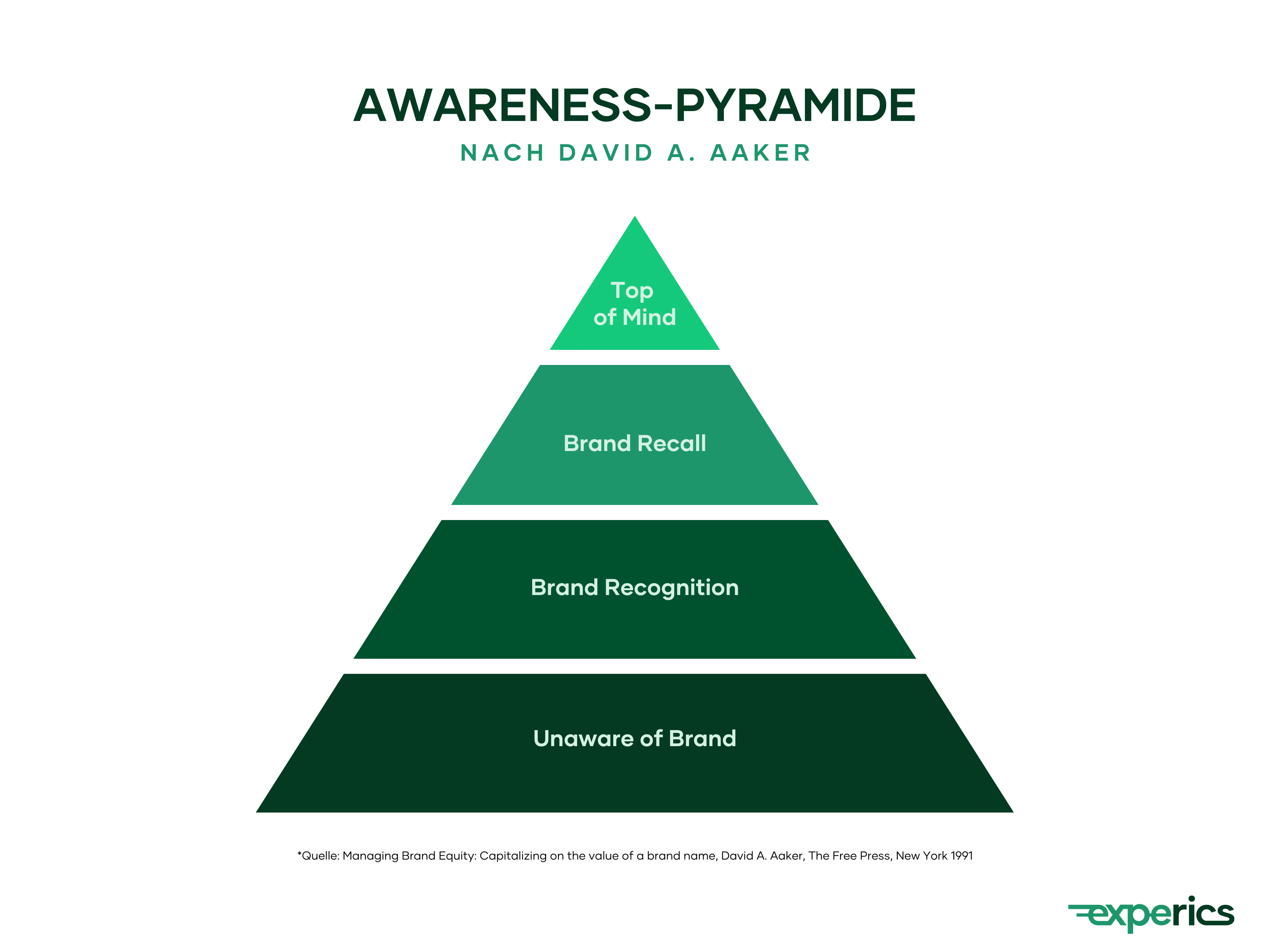 Die „Awareness“-Pyramide nach Aaker zeigt an, ob und wie gut Verbraucher die Marke kennen.