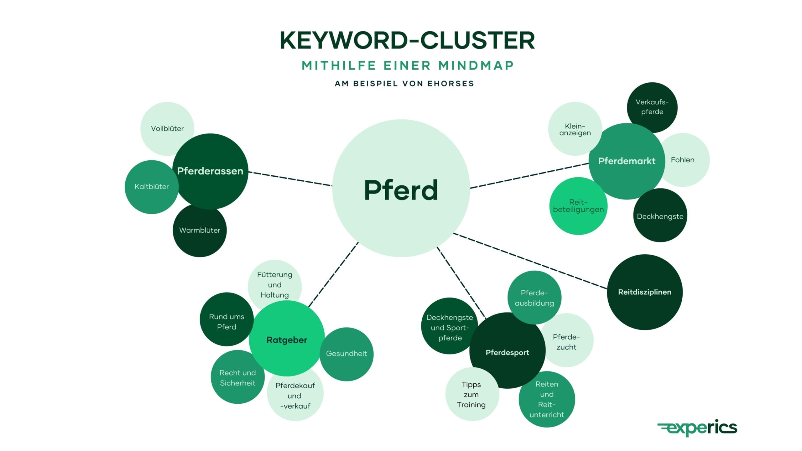 Keyword-Cluster Sind Eine Große Hilfe Beim Erstellen Einer Sitemap, Wie Das Unser Kundenbeispiel Zeigt.