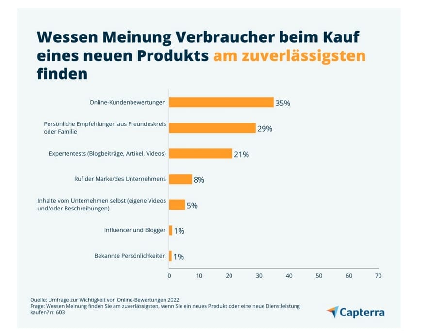 Der Online-Marktplatzanbieter „Capterra“ wollte von Verbrauchern wissen, wessen Meinung sie beim Einkaufen vertrauen. Die Ergebnisse spielen eine zentrale Rolle für die Konzeption und Gestaltung von Produktseiten.