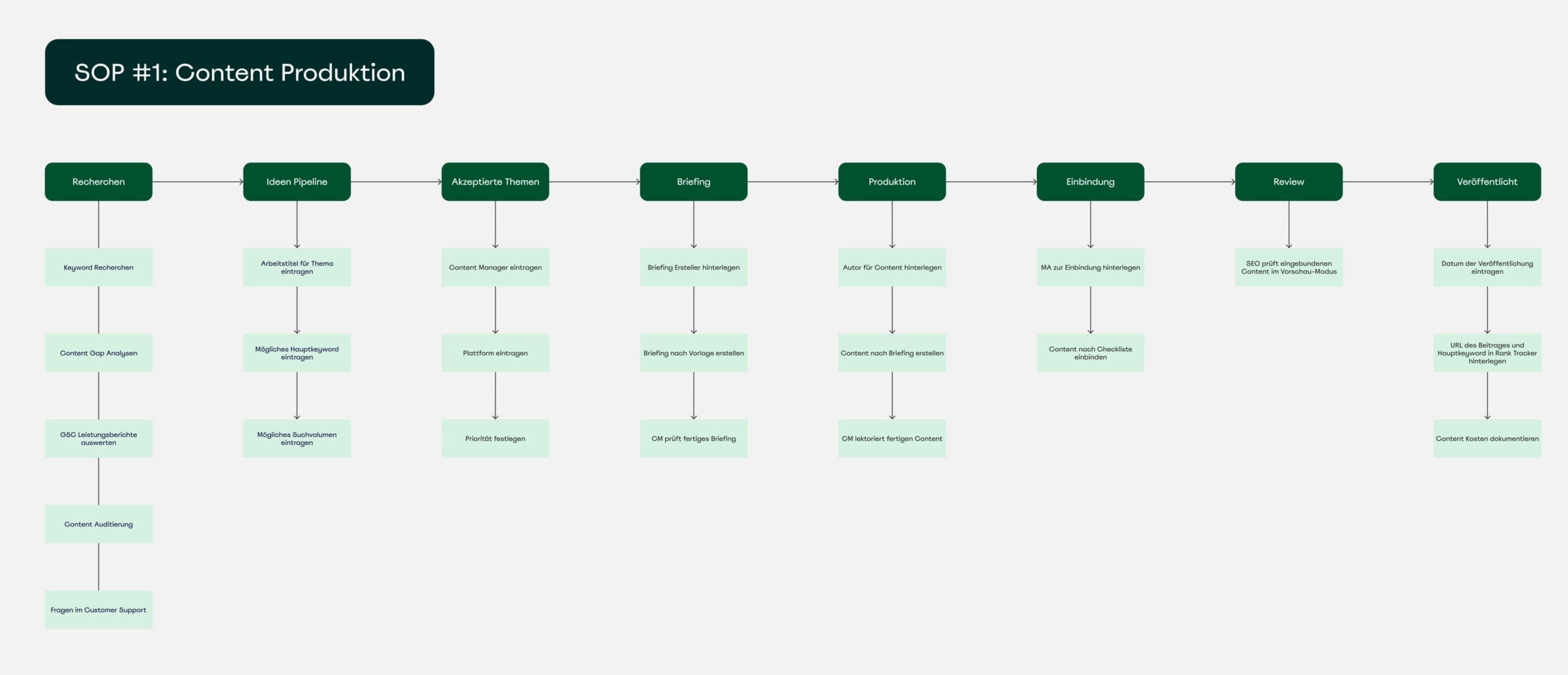 Eine detaillierte Darstellung unserer Content-Produktionsprozesse