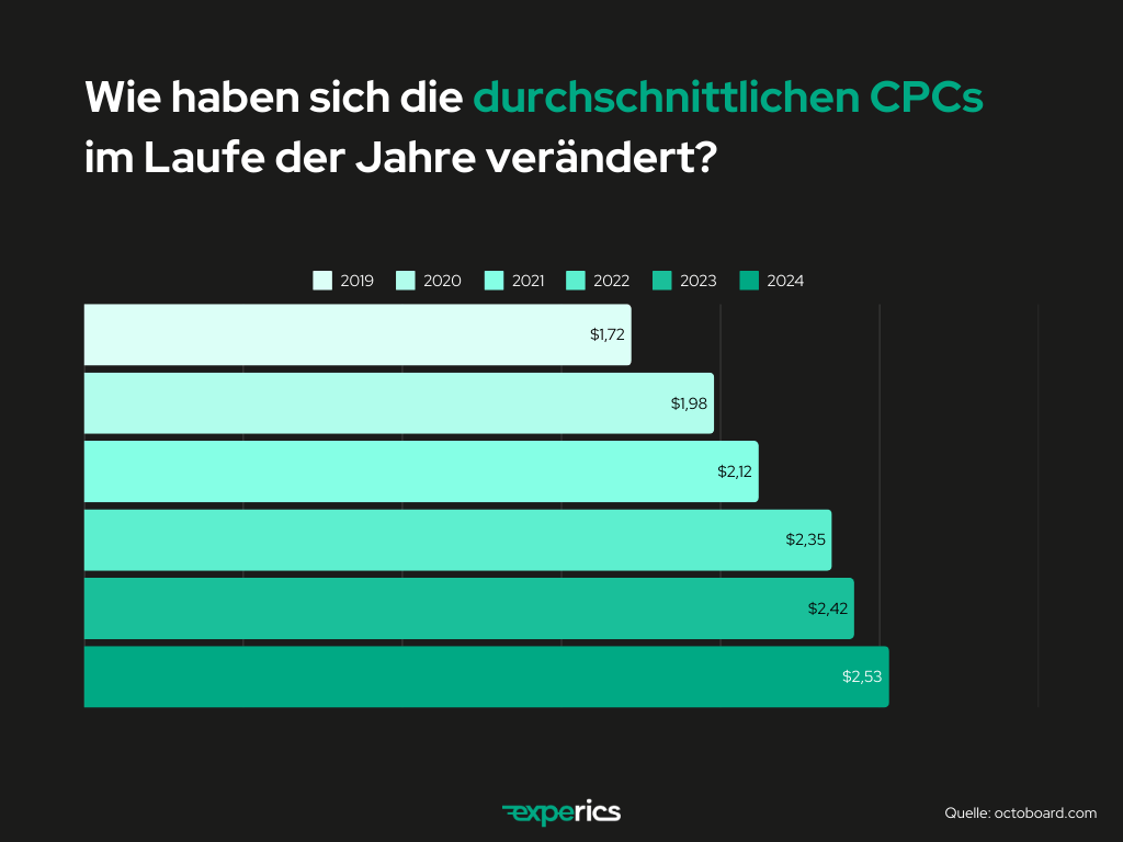 CPC Entwicklung in Google Ads seit 2019 CPC Entwicklung in Google Ads seit 2019