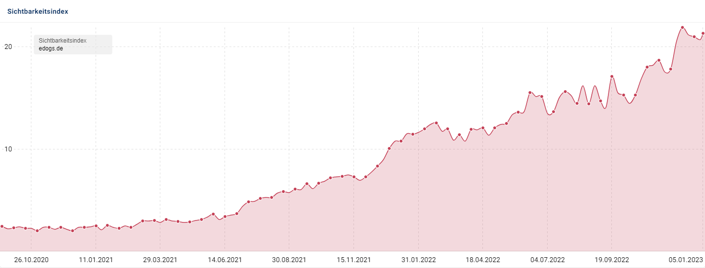 Sichtbarkeit von edogs.de mit experics