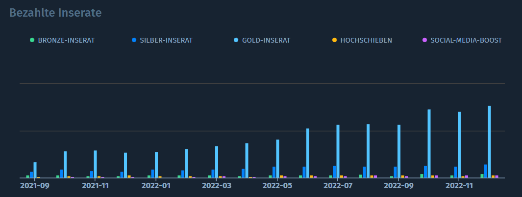 Entwicklung Der Inserate Von Edogs