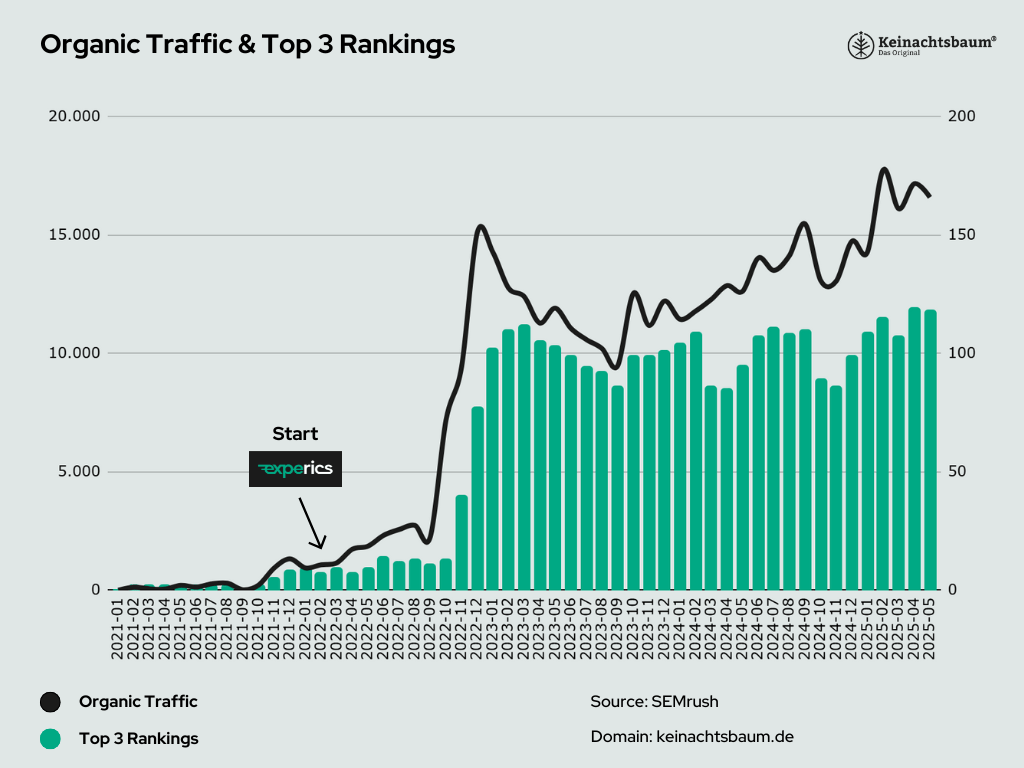 entwicklung keinachtsbaum