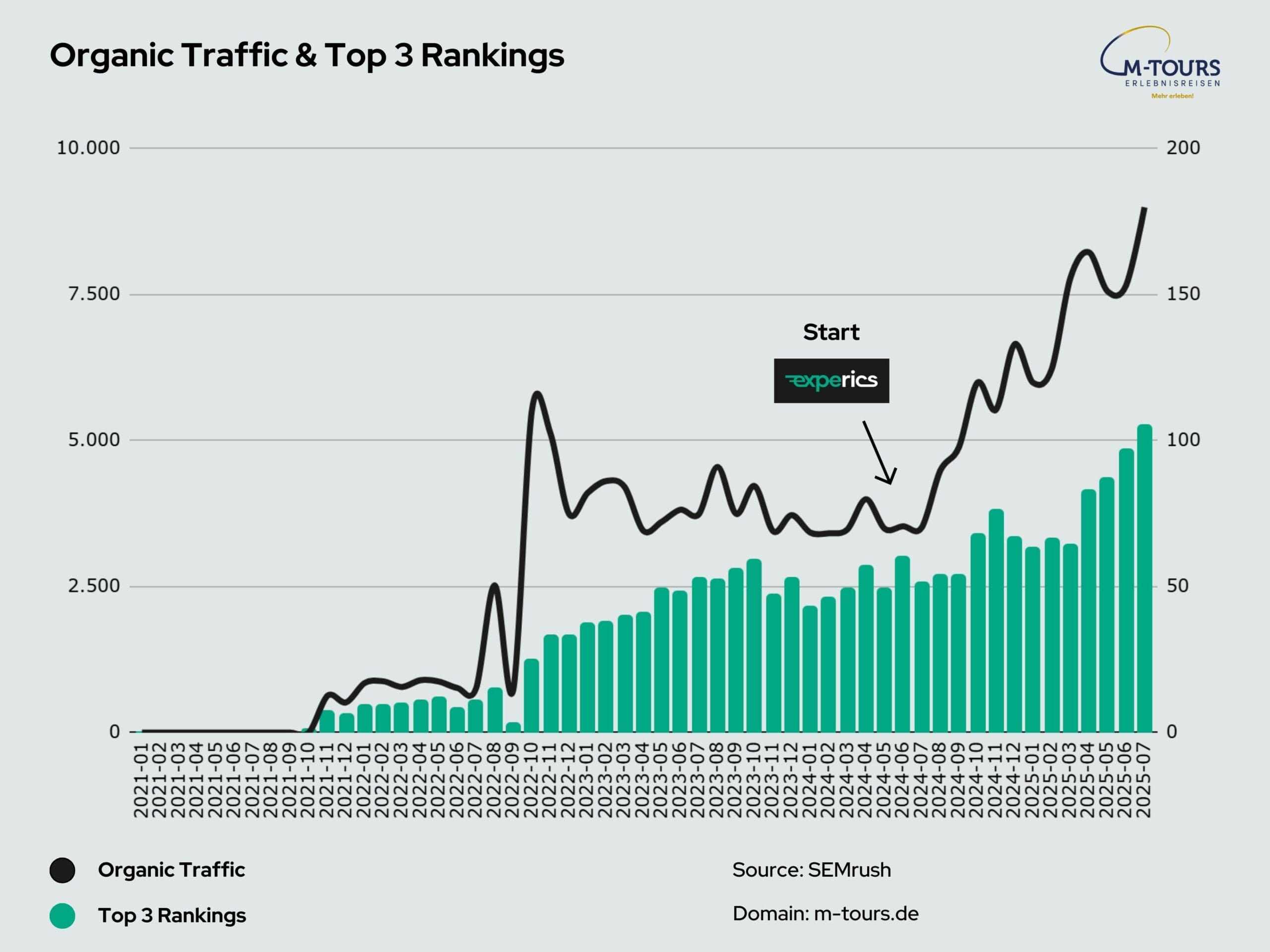 SEO Entwicklung M-TOURS SEO Entwicklung M-TOURS