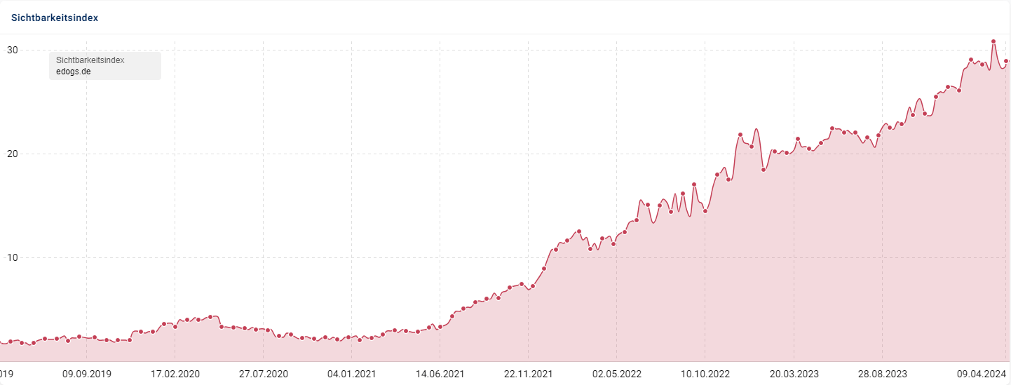 Entwicklung der organischen Sichtbarkeit nach Sistrix (hier am Beispiel unseres Kunden edogs.de)