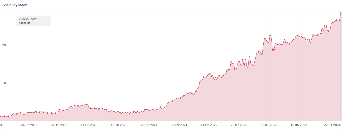 Sichtbarkeit Von Edogs.de Mit Experics - Stand Januar 2024