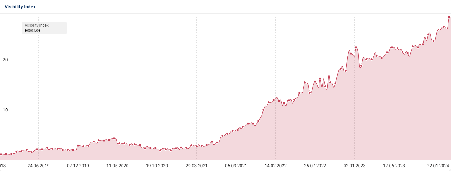 Sichtbarkeit von edogs.de mit experics - Stand Januar 2024