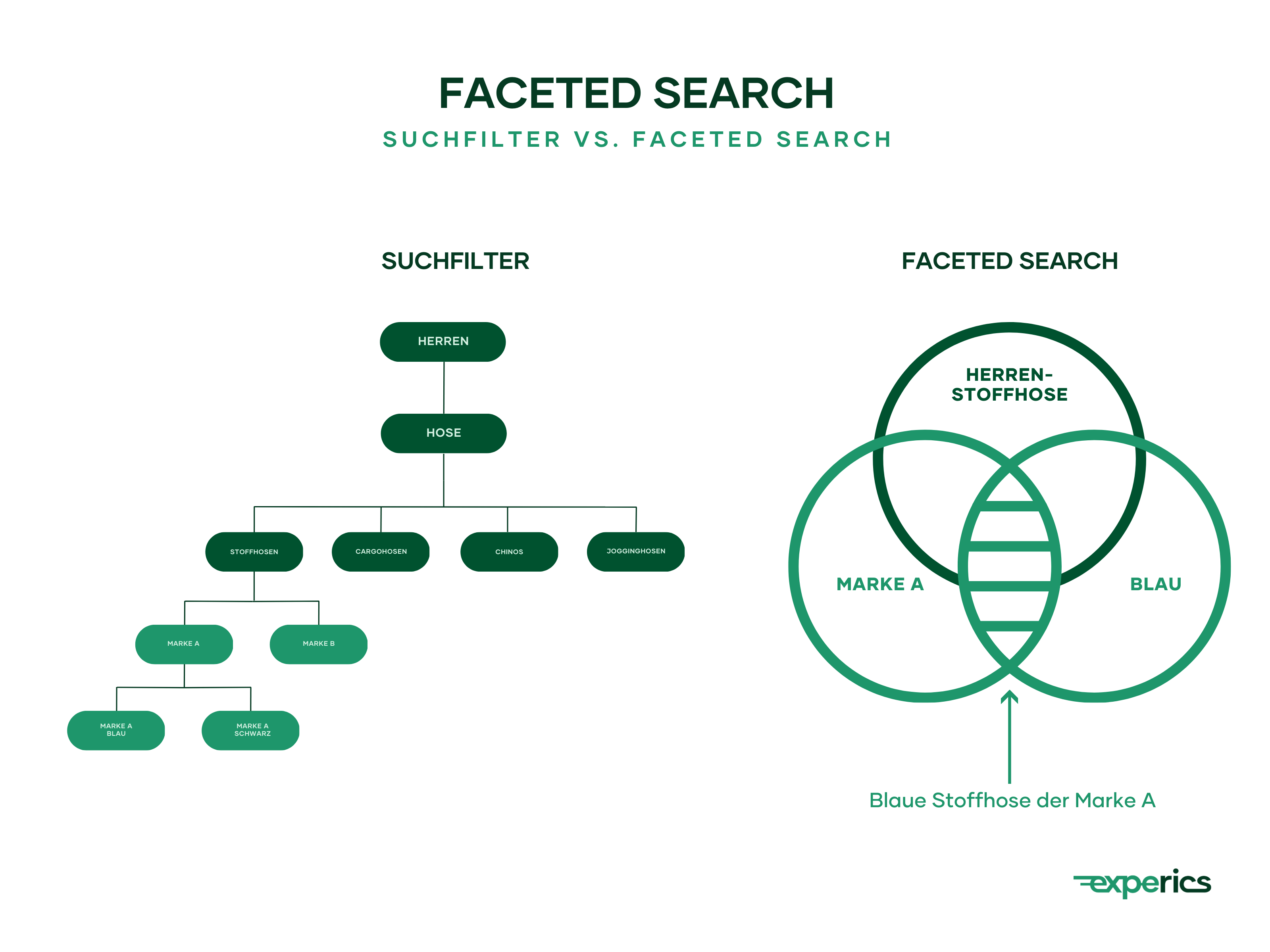 Faceted Navigation erlaubt es, komplexe Inhalte zielgerichtet durchzusuchen und zu filtern.