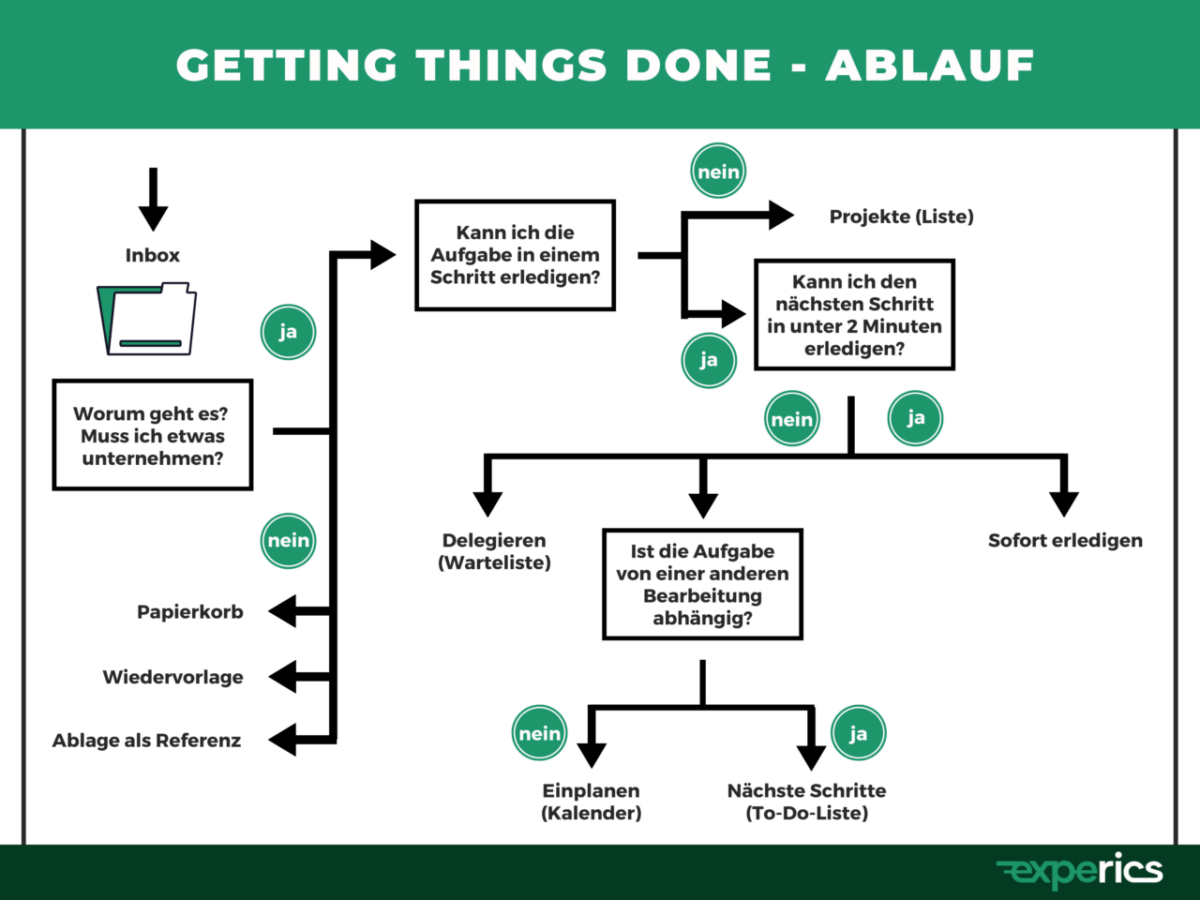 Getting Things Done Die GTD Methode - Getting Things Done Ablauf 1200x900