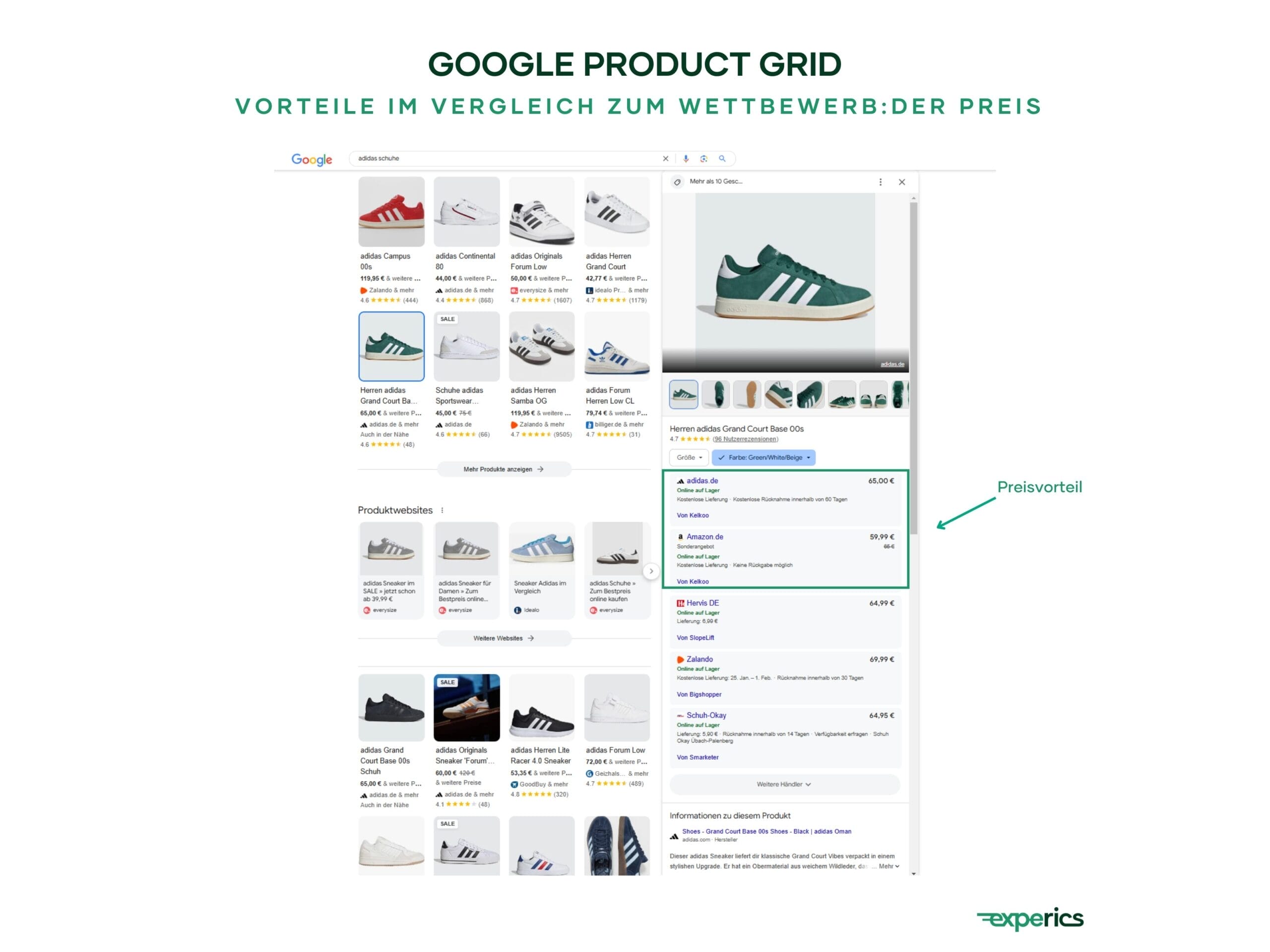  Durch Preisvorteile lässt sich im organischen Google Shopping oft eine Verbesserung der Rankings erzielen.