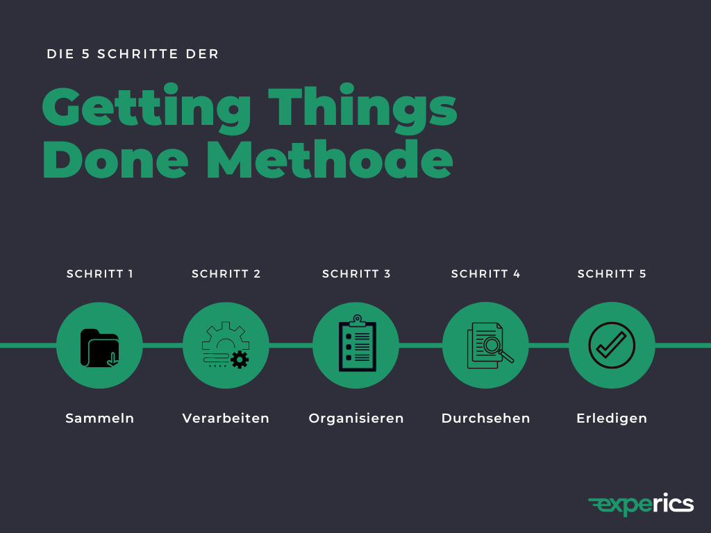 Die 5 Schritte der GTD Methode