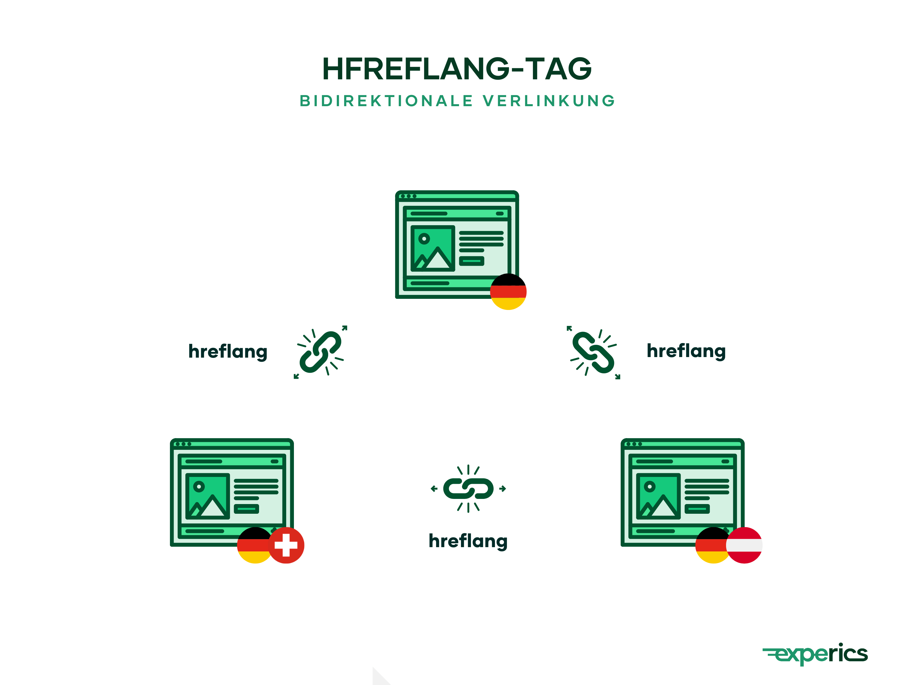 Stelle stets sicher, dass alle Sprachversionen gegenseitig aufeinander verweisen!