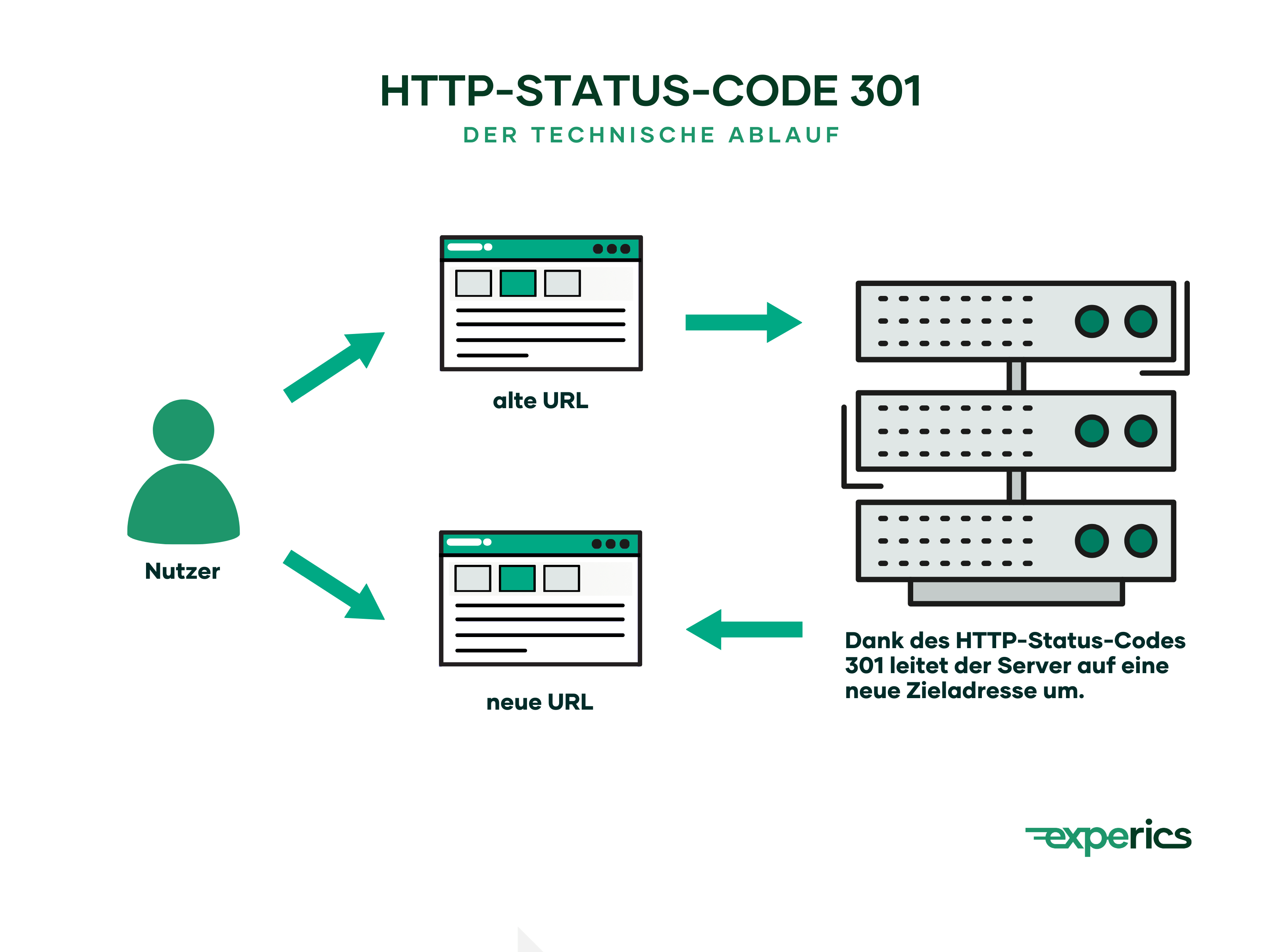 Die Grafik veranschaulicht, wie genau die Weiterleitung mithilfe des Status Code 301 technisch abläuft.