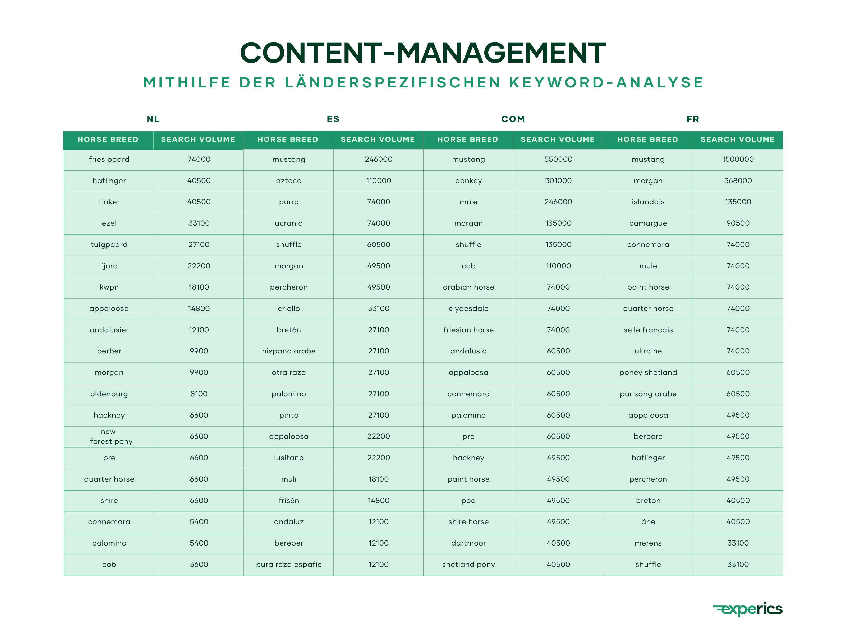 Mithilfe Der Länderspezifischen Keyword-Analyse Nehmen Wir Nicht Nur Eine Thematische Einordnung Und Clustering Vor, Sondern Bestimmen Auch Die Informationsstruktur.