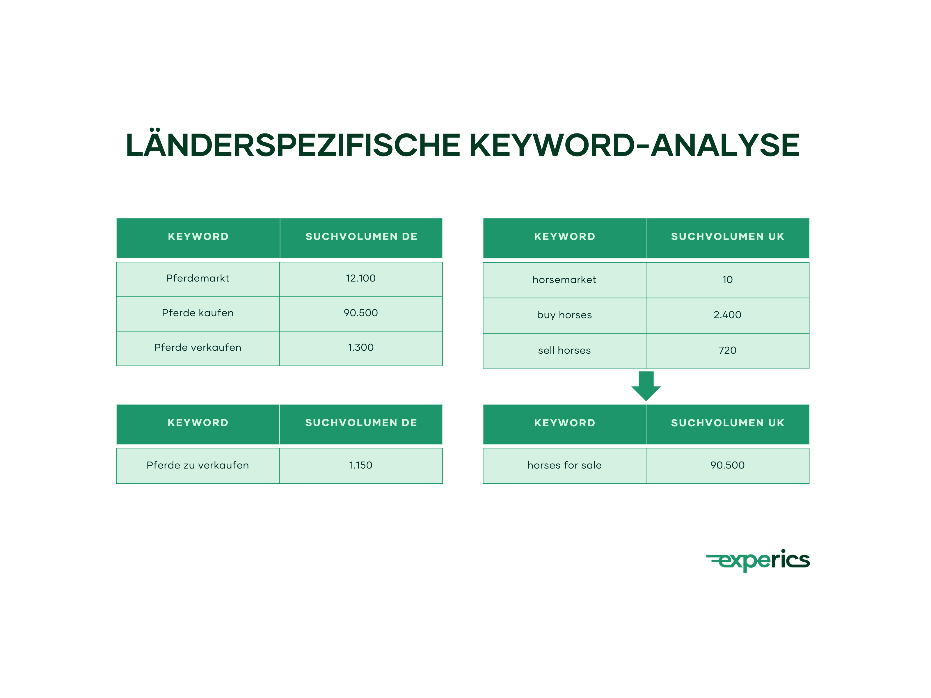 Vor der Bereitstellung von Content in der jeweiligen Sprache des Landes empfiehlt sich eine länderspezifische Keyword-Analyse.