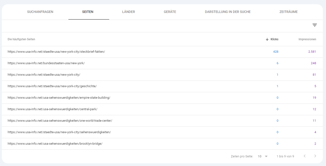 Das Beispiel verdeutlicht, dass es nicht ratsam ist, die Sehenswürdigkeiten von New York auf verschiedene Unterseiten zu verteilen. Eine holistische Seite zur Stadt ist hier die bessere Wahl.