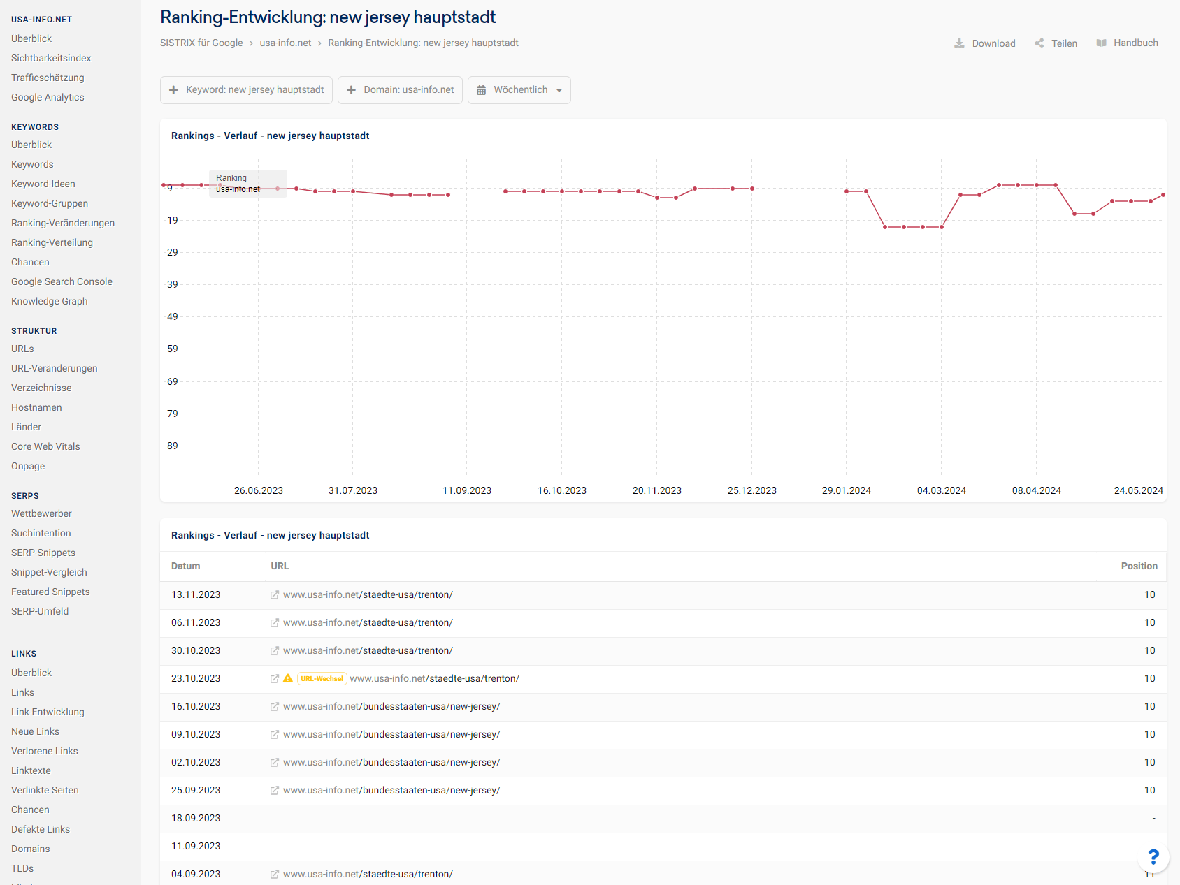 Mithilfe Der Keyword-Historie Lassen Sich Alle Url-Veränderungen In Bezug Auf Ein Spezifisches Keyword Erfassen.