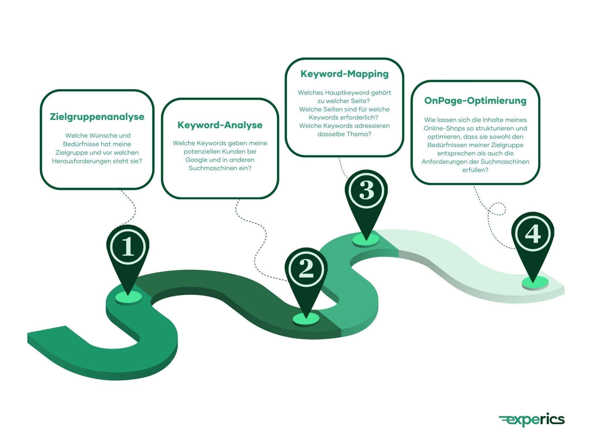 Keyword-Mapping Ist Ein Zentraler Bestandteil Des Initialen Teils Des Seo-Prozesses.