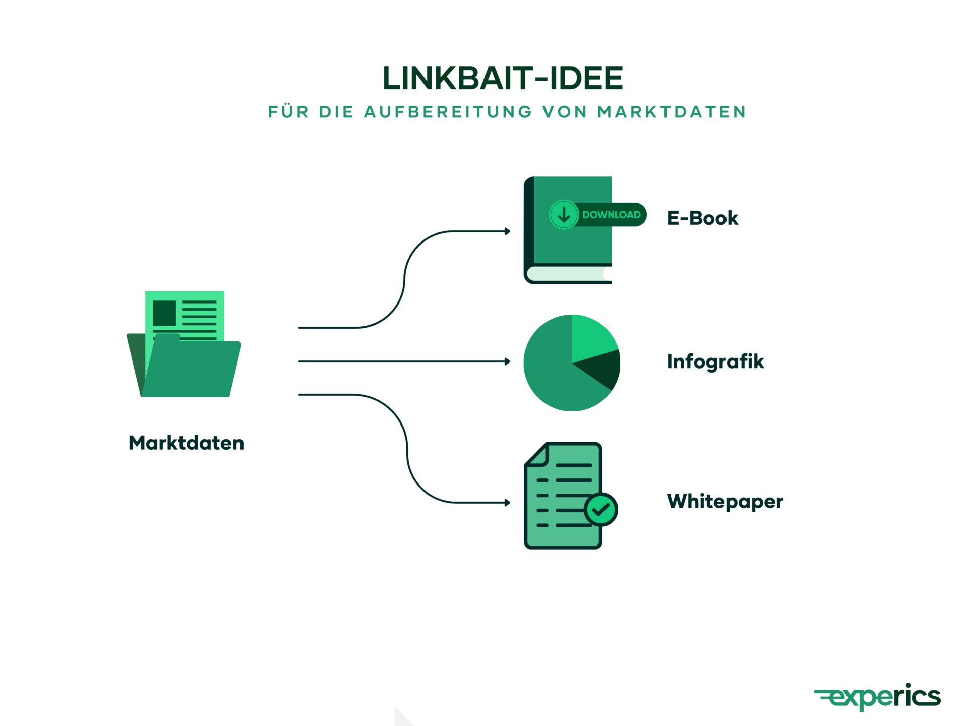 Marktdaten bieten ein beträchtliches Potenzial für Linkbaits. So können sie auf verschiedene Weisen präsentiert werden, zum Beispiel in Form von E-Books, Infografiken und Whitepaper.