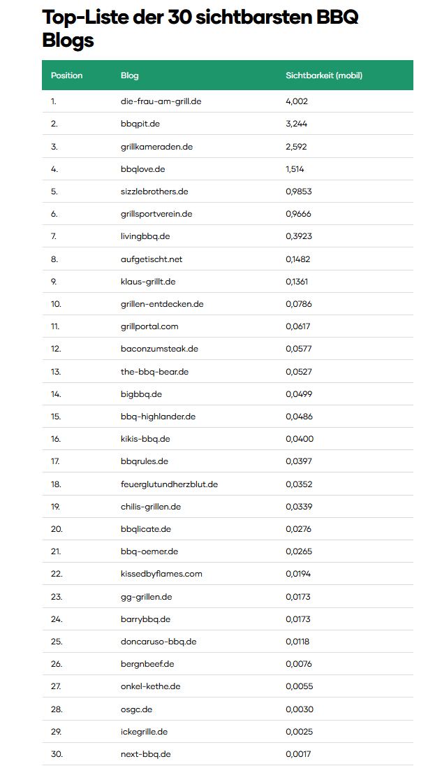 Unsere Top-Liste der 30 sichtbarsten Barbeque-Blogger bleibt weiterhin ein wirksamer Linkbait für uns.