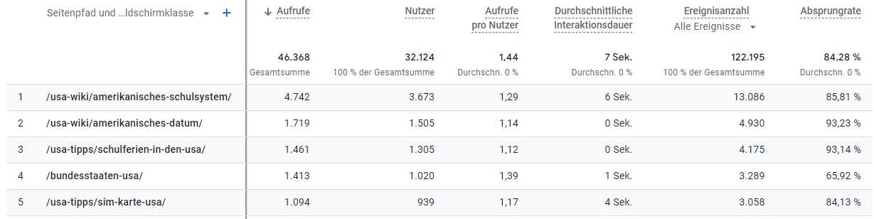 Darstellung der Absprungrate in Google Analytics 4