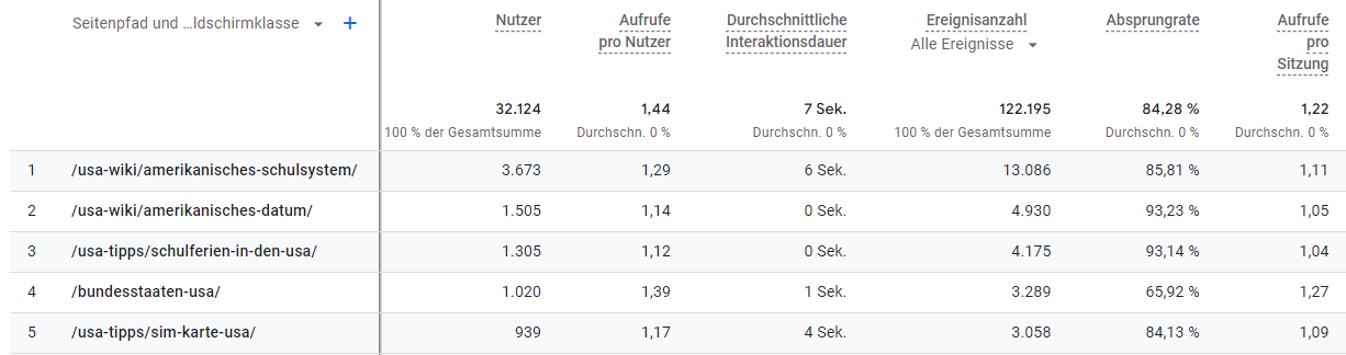 Messung Der Aufrufe Pro Sitzung In Ga4