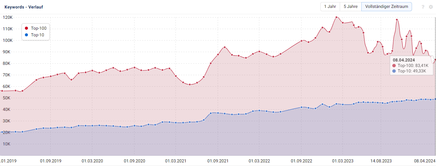 Messung Der Keyword-Rankings Im Verlauf (Hier Am Beispiel Unseres Kunden Ehorses.de)