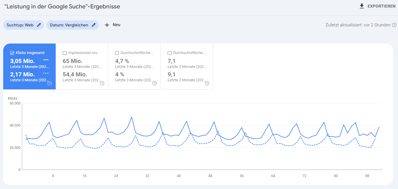 Messung Der Organischen Klicks In Der Google Search Console