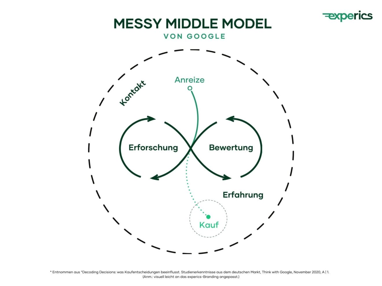 messy middle model google