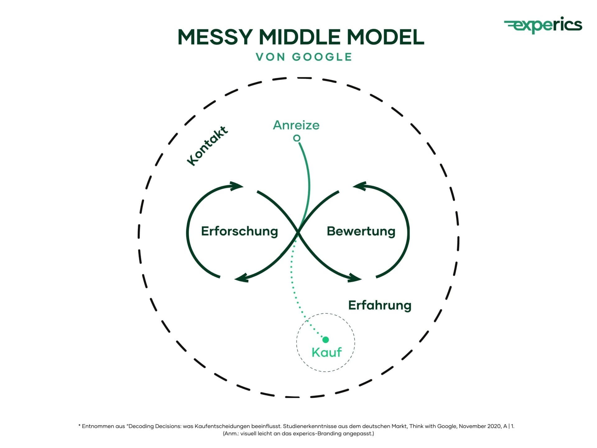 Messy Middle Model Google