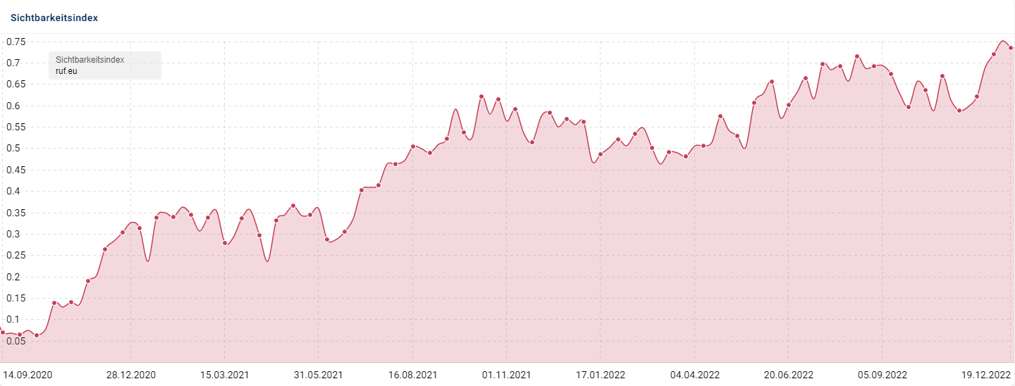 Sichtbarkeit von ruf.eu mit experics Sichtbarkeit von ruf.eu mit experics