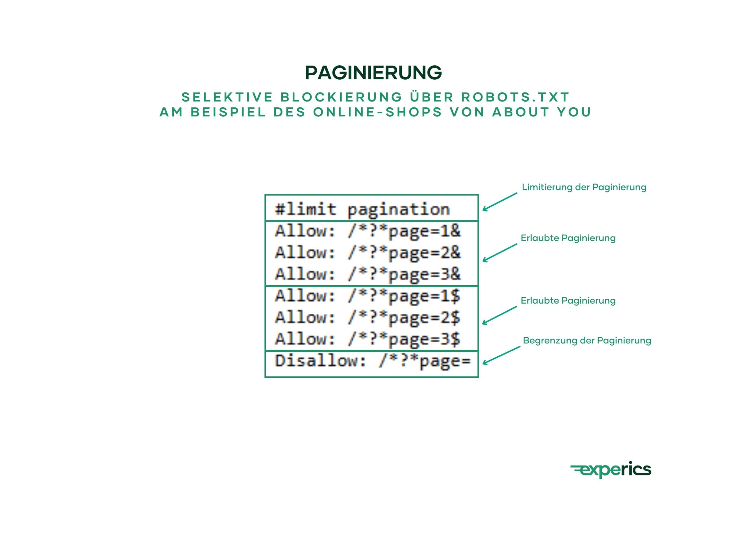 Die selektive Blockierung über robots.txt stellt eine weitere Möglichkeit der Paginierung dar. Davon macht auch About You in seinem Online-Shop Gebrauch. Dort werden dank der Allow-Regel nur die ersten drei Seiten gecrawlt. Ab Seite 4 wird das Crawling durch die Disallow-Regel unterbunden.