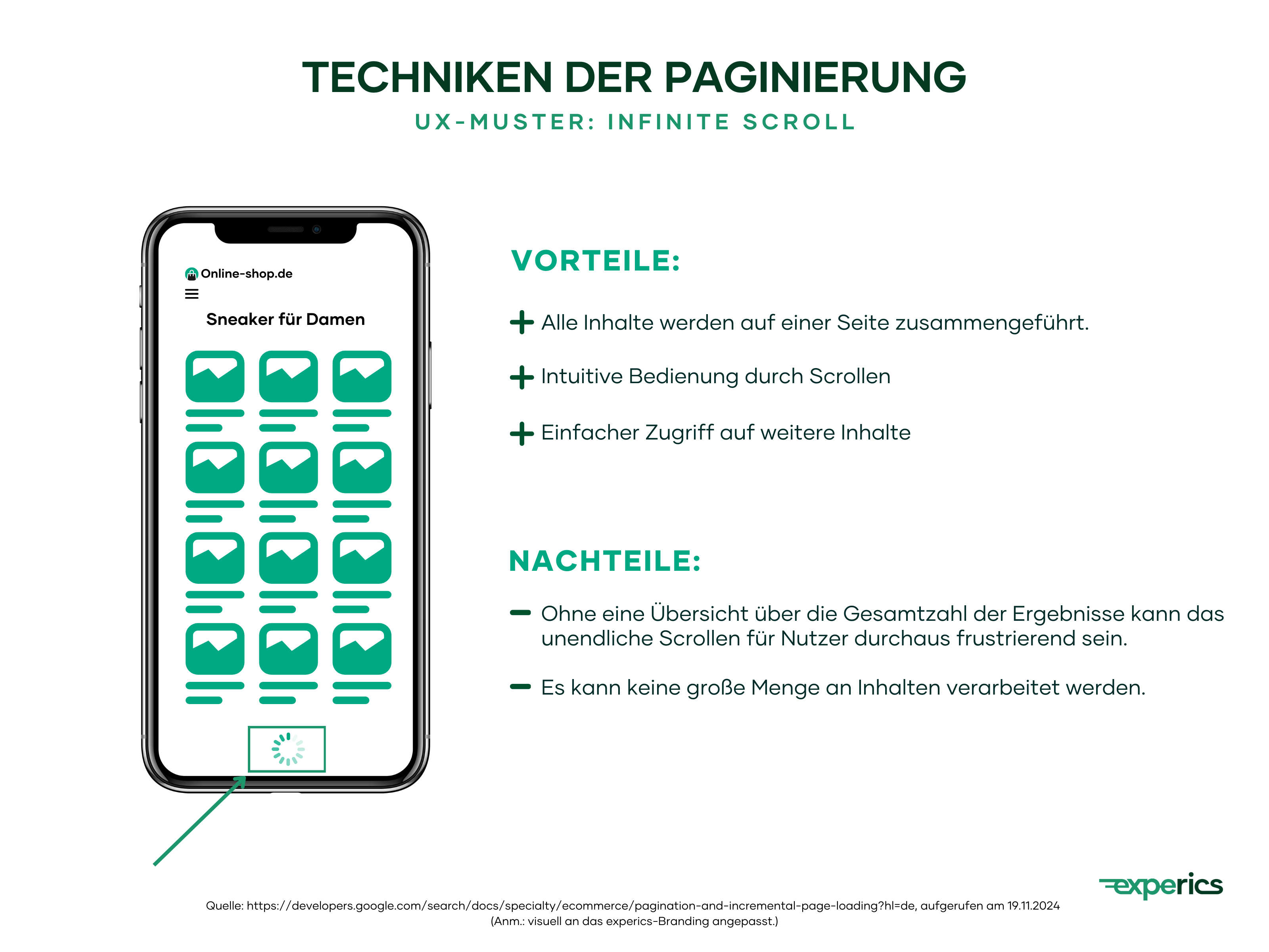 Beim Infinite Scroll werden alle Inhalte auf einer Seite zusammengeführt. Darüber hinaus ermöglicht das Verfahren eine intuitive Bedienung sowie einen einfachen Zugriff auf weitere Inhalte. Es hat jedoch auch einige Schattenseiten. So kann das unendliche Scrollen ohne eine Übersicht über die Gesamtzahl der Ergebnisse für Nutzer durchaus frustrierend sein.Darüber hinaus kann auch bei dieser Methode keine große Menge an Inhalten verarbeitet werden.