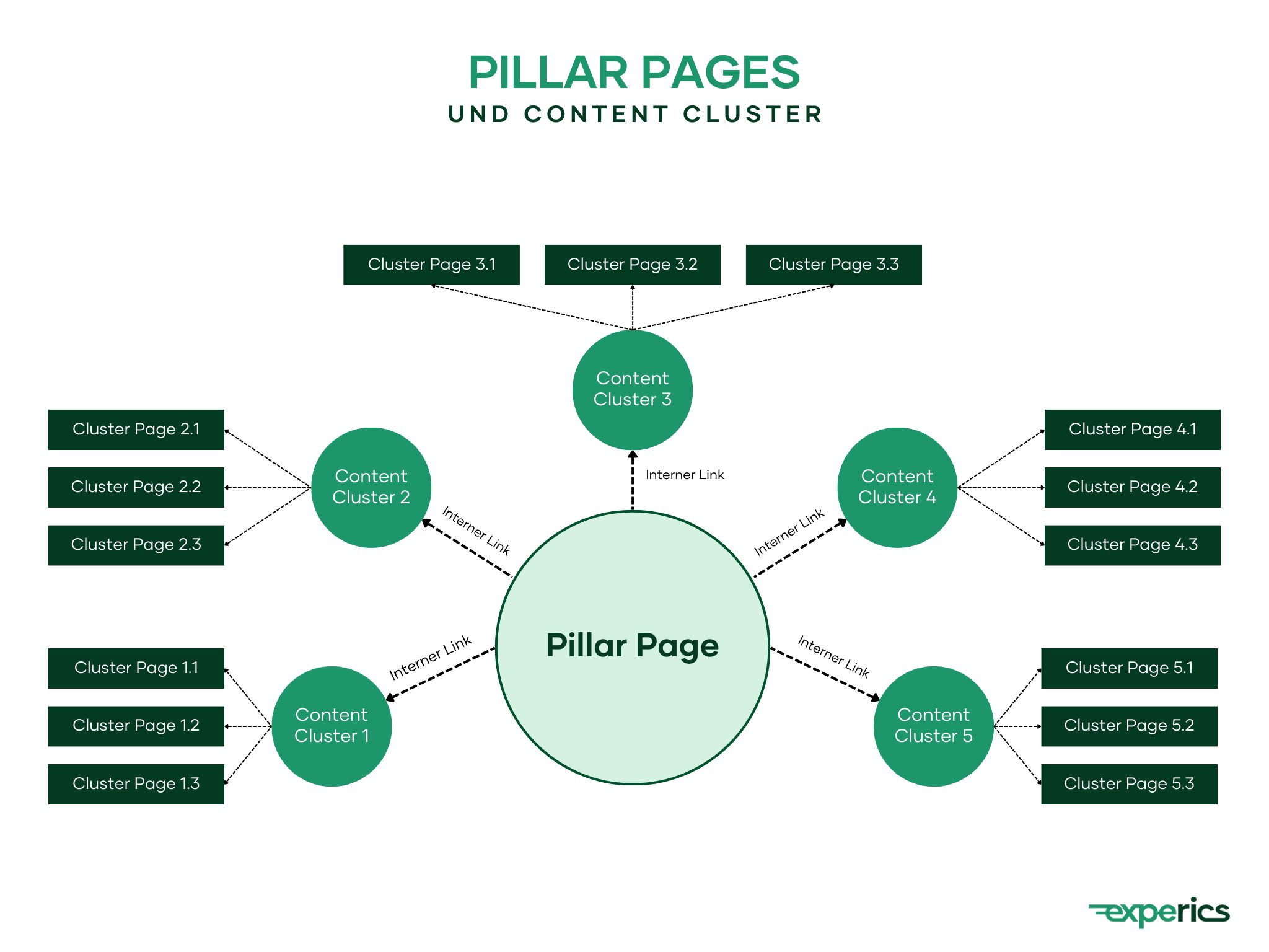 Pillar Page: Aufbau Und Struktur Von Umfangreichen Content Clustern