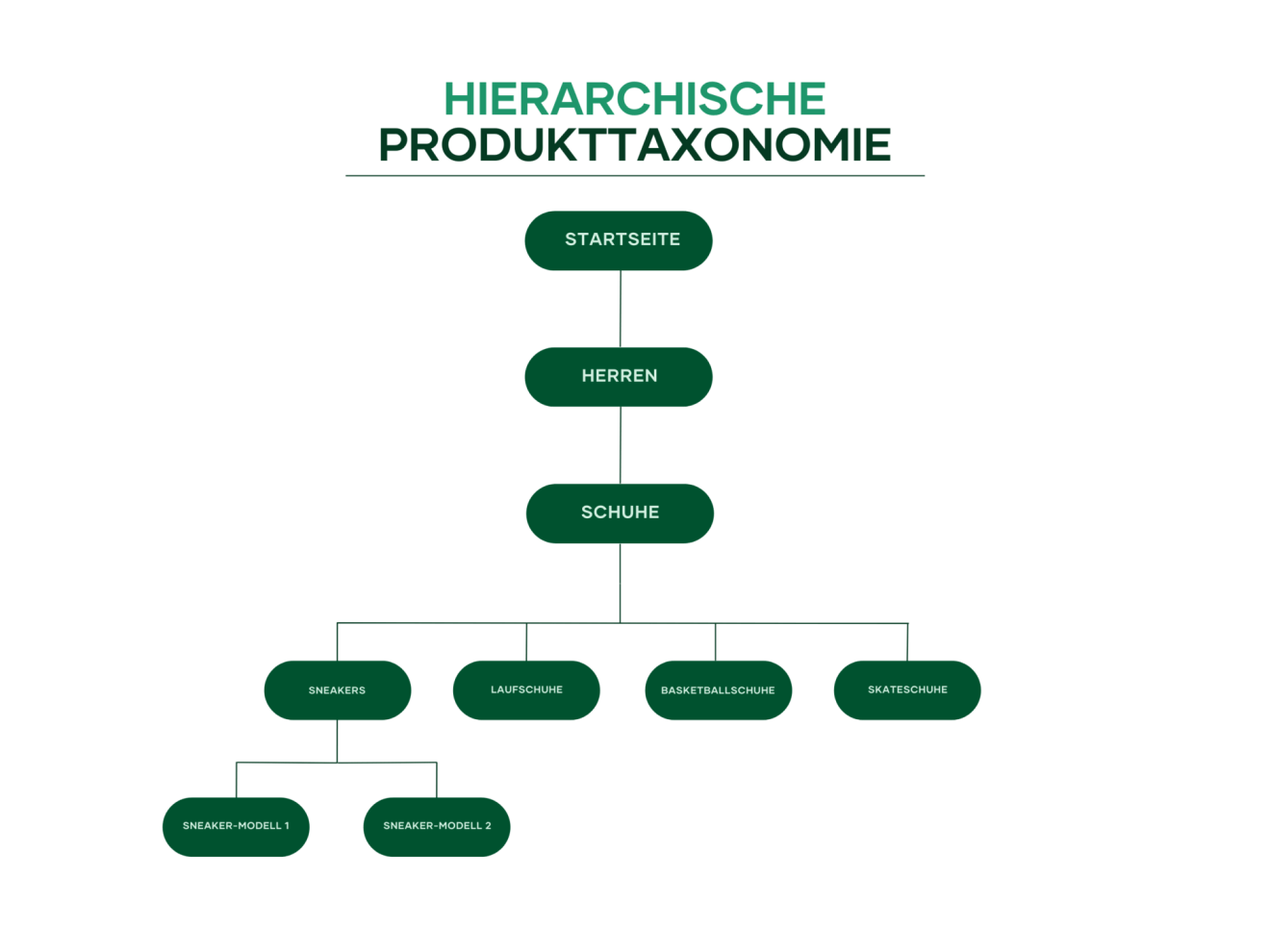 Eine hierarchische Produktkategorisierung (Produkttaxonomie) hilft dir dabei, deine Produkte sinnvoll zu strukturieren, hier am Beispiel von Sneakers dargestellt.
