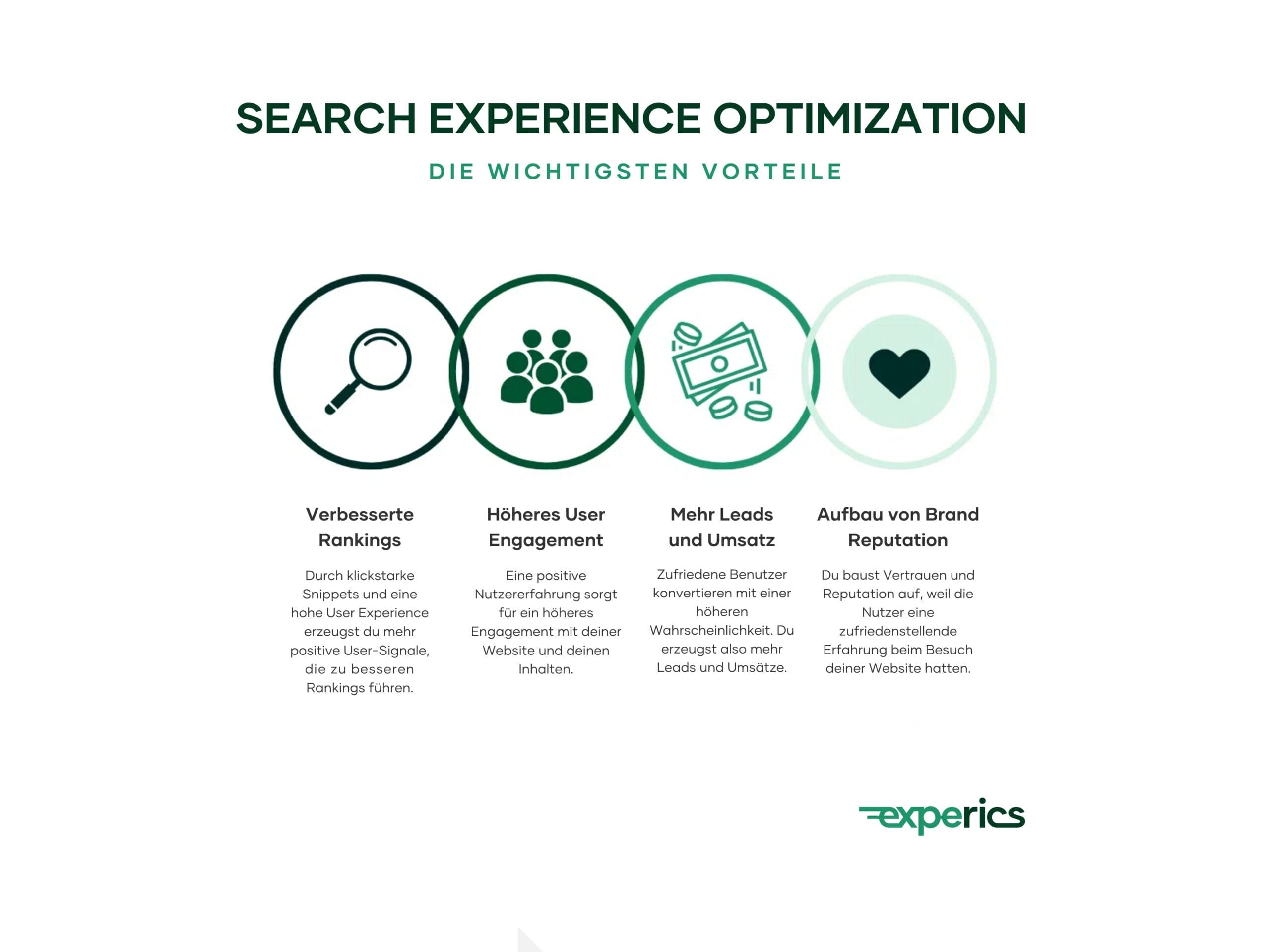 Search Experience Optimization bietet vier wesentliche Vorteile: bessere Rankings, höheres User-Engagement, mehr Leads und somit mehr Umsatz sowie Aufbau der Brand-Reputation.