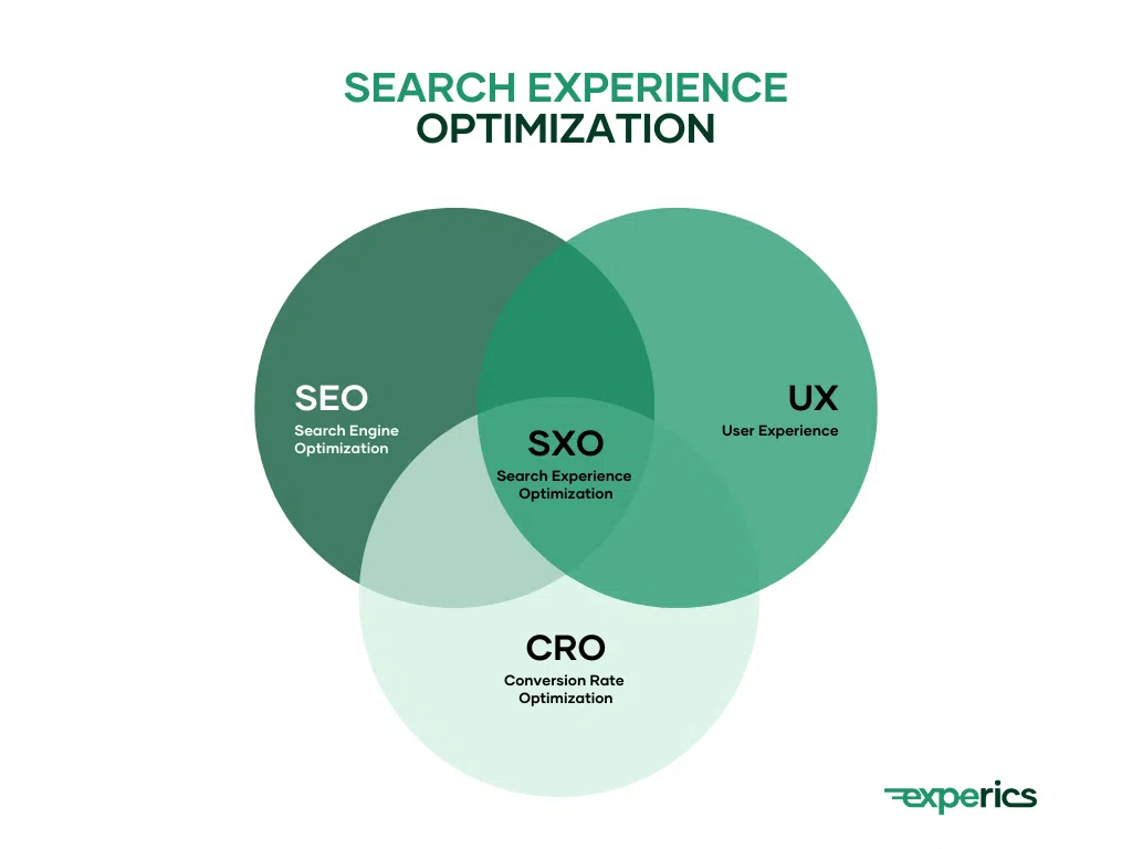 SXO vereint die besten Praktiken aus SEO, UX und der Conversion-Optimierung (CRO).