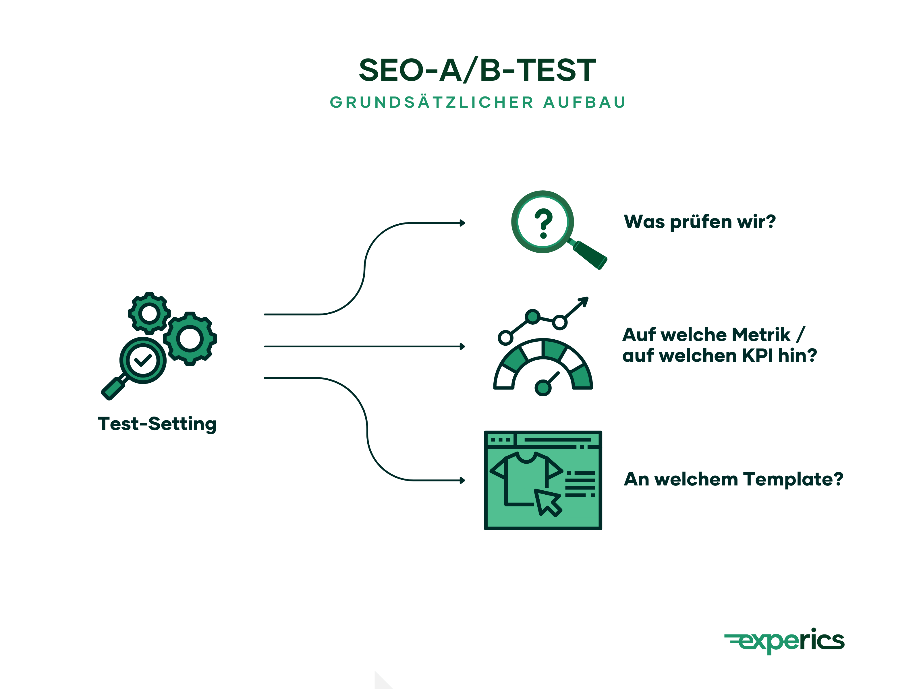 Für Das Test-Setting Sind Gleich Mehrere Faktoren Entscheidend: Der Untersuchungsgegenstand, Eine Relevante Metrik Bzw. Kpi Und Ein Template. Kurzum: Was Prüfen Wir, Auf Welche Metrik Bzw. Auf Welchen Kpi Hin An Welchem Template?