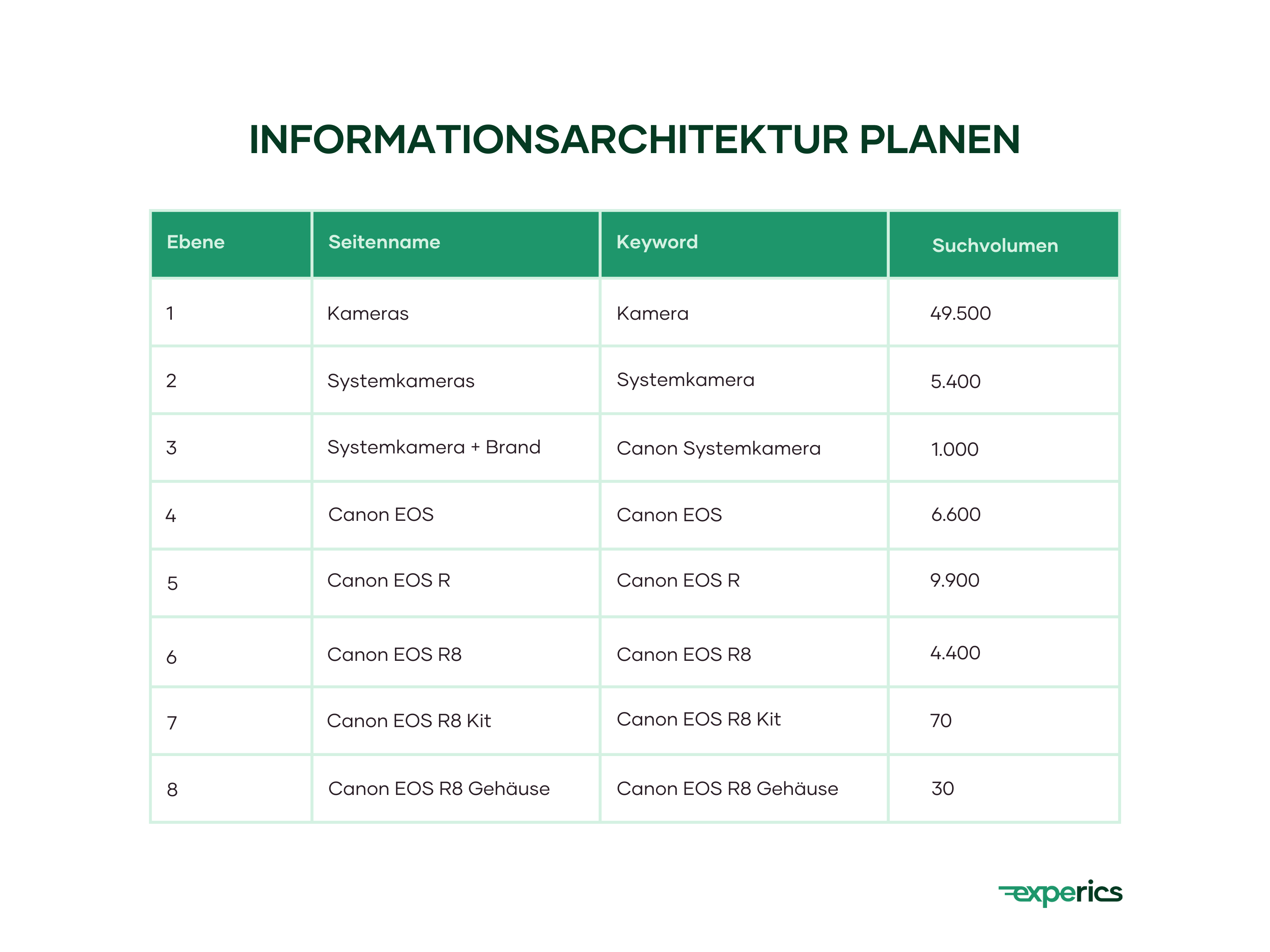 Das Keyword-Mapping Bildet Die Grundlage Für Die Planung Einer Seo-Freundlichen Informationsarchitektur.